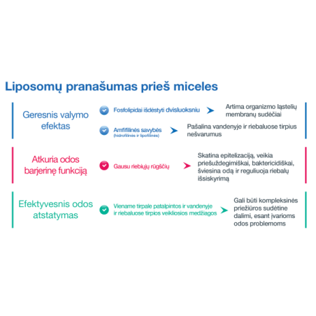 SESDERMA SENSYSES SEBUM LIPOSOMINIS VALIKLIS MIŠRIAI IR RIEBIAI ODAI, 200 ML